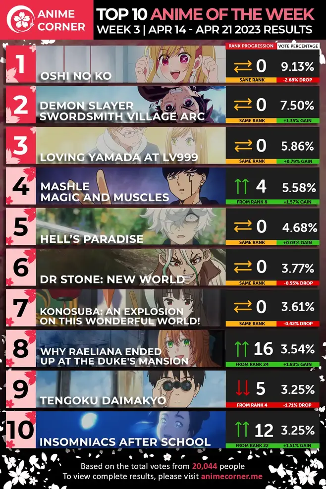 Oshi no Ko lidera classificação de anime após episódio de estreia, domina  na semana 2 - AnimeBox