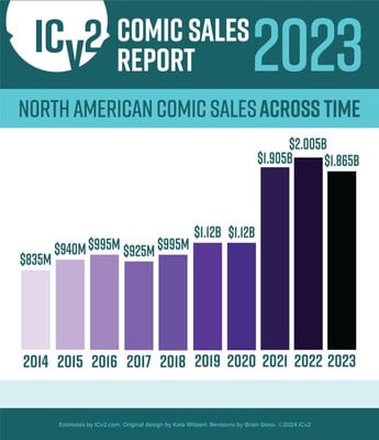 Informe ICv2: El mercado norteamericano de cómics disminuyó un 7% en ...