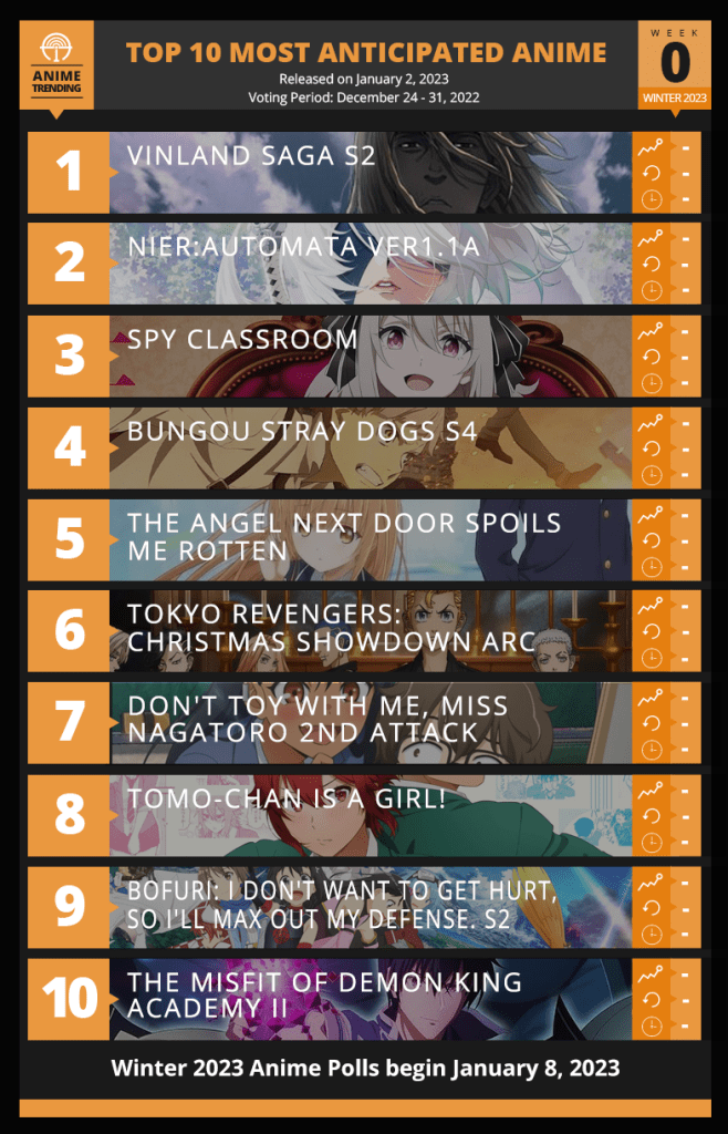 Temporada de Inverno 2023, Top 5 animes mais antecipados